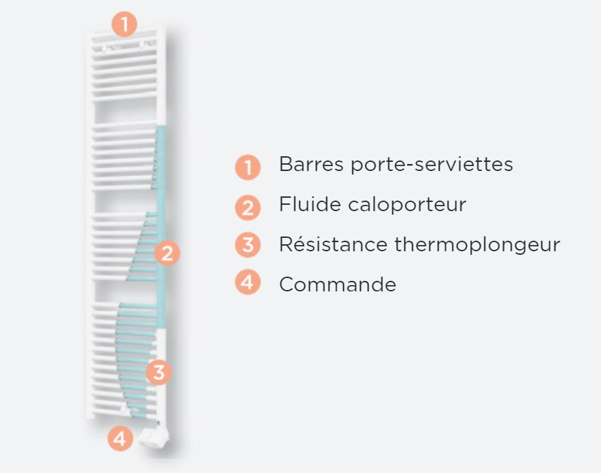 Comment Faire Fonctionner Seche Serviette Corsaire Etroit Thermor